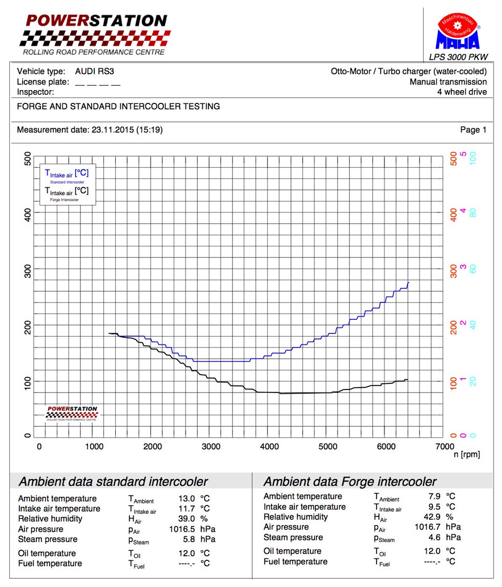 Audi RS3 (8V) Intercooler 2015-.. met ACC bracket en Forge bedrukking