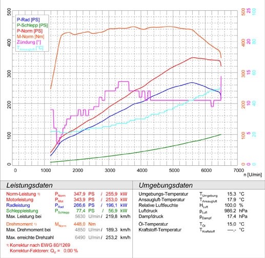 BMW E90 Sedan 335d / 335xd (286 pk) 2006 –› Supersprint Centre p