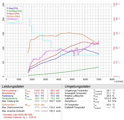 BMW MINI Cooper Cabrio 1.6i (115 pk) 04 –› 06 Supersprint Centre