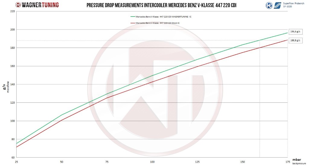 Intercooler Mercedes V-Klasse W447 Wagner Competition kit