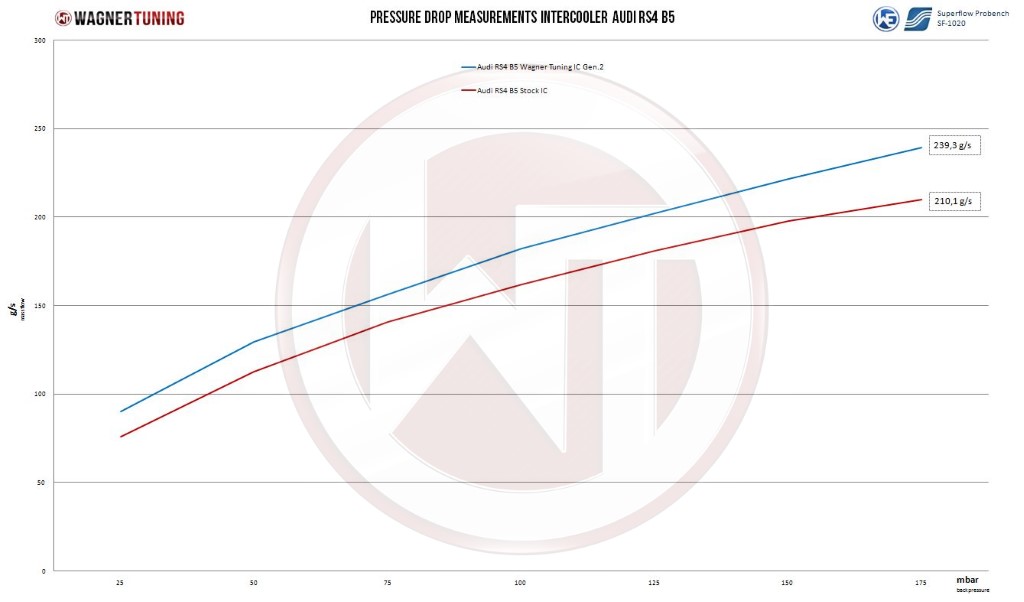 Intercooler Audi RS4 2.7 [B5] Wagner Competition Kit Gen.2 zonder carbon luchtleiders