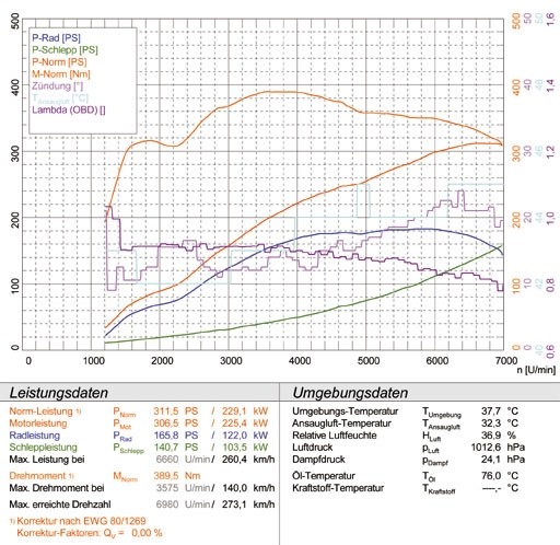 AUDI A4 S4 QUATTRO (Sedan + Avant + Cabrio) 4.2i V8 (344 pk) 05