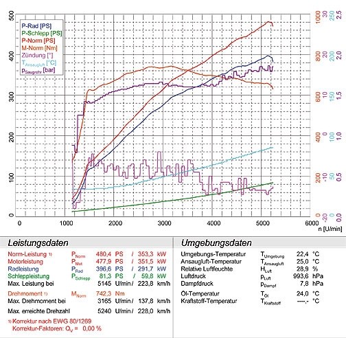 MERCEDES W211 E 55 AMG V8 (Sedan + S.W.) 02 –› Supersprint Short