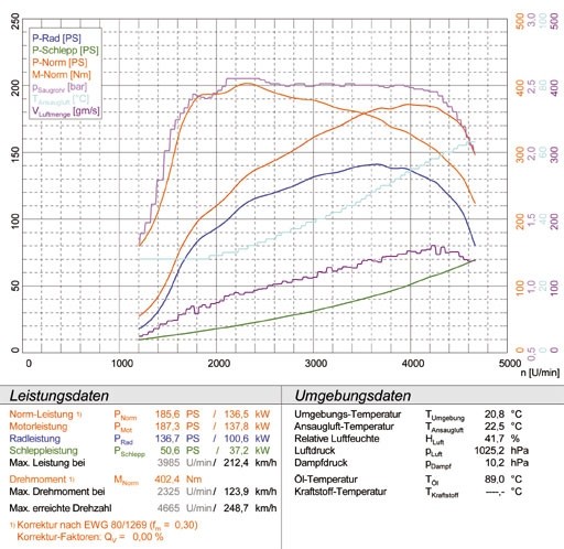 SKODA OCTAVIA RS 2.0 TDI (170 pk) 06 –› Supersprint Turbo downpi